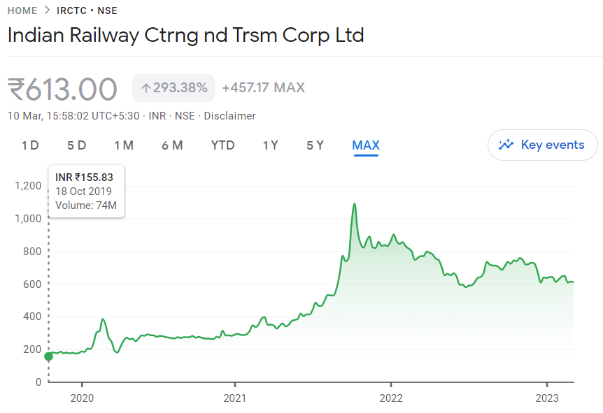 Irctc Share Price Nse Bse Shareprice Com