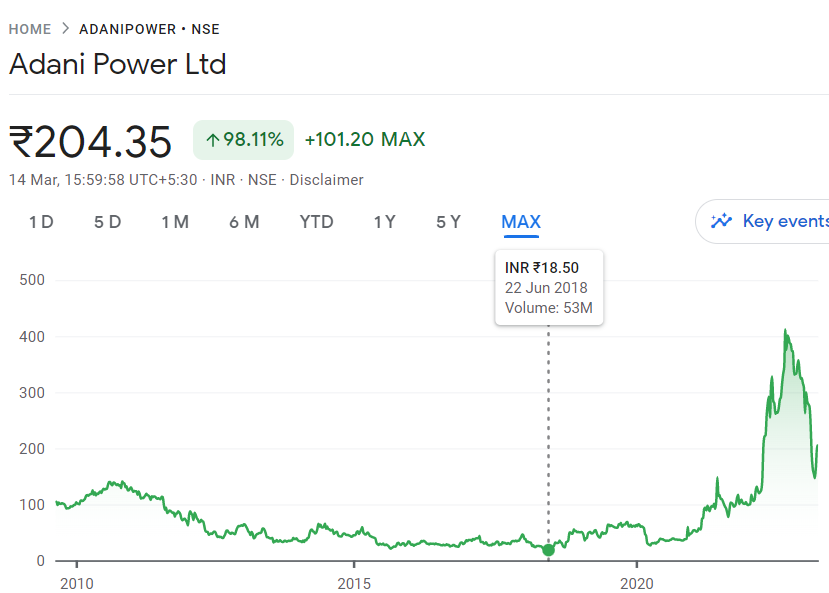 Adani Power Share Price - Lowest | Adani Power  