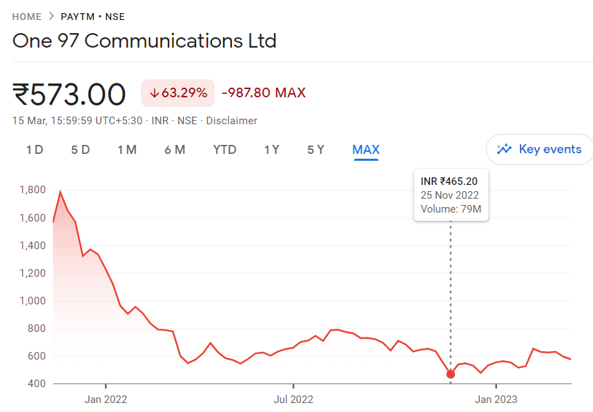 Paytm Share Price - Lowest | One Communications Ltd. Share Price 