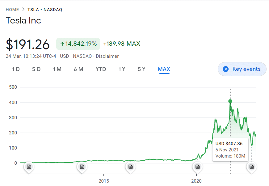Stock Price Of Tesla | Stock Price For Tesla | Stock Price Tesla 
