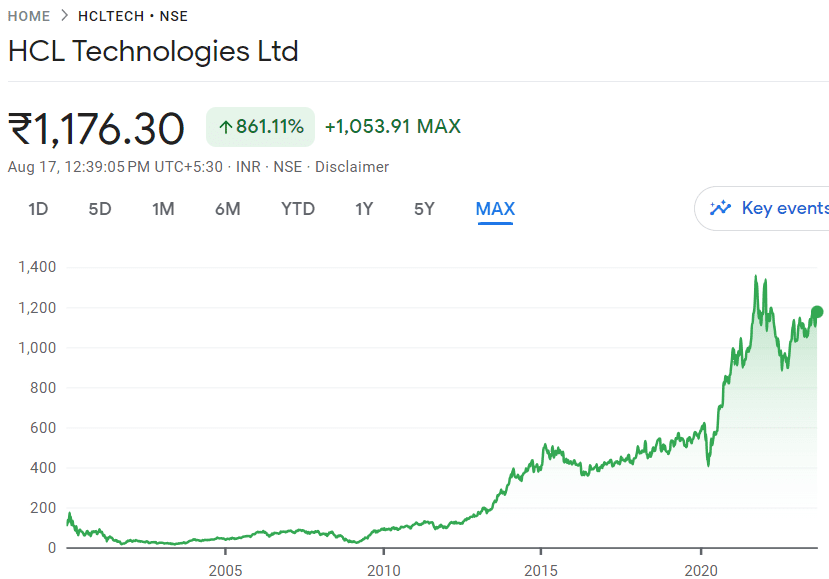 HCL Tech Share Price - NSE | BSE - HCL Technologies 

