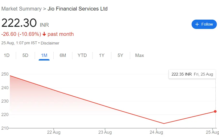 Jio Financial Services Share Price –
