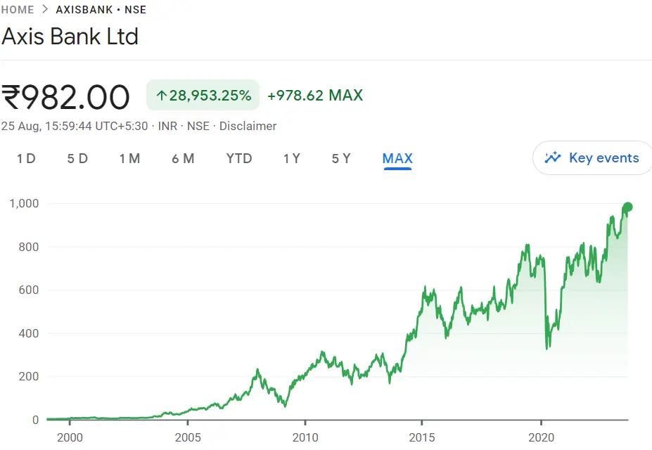 Axis Bank Share Price History- NSE/BSE -